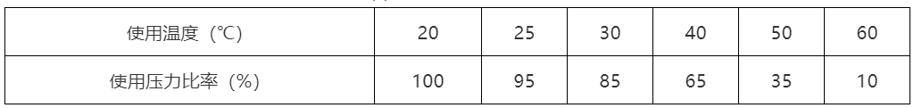 UPVC管溫度耐壓關系 UPVC管溫度耐壓關系